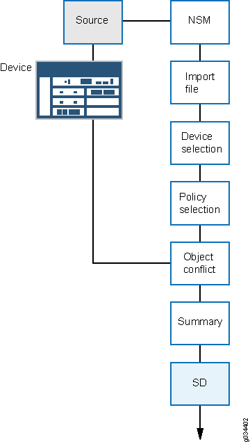 Flowchart showing a network security process: Source, NSM, Import file, Device selection, Policy selection, Object conflict, Summary, SD.