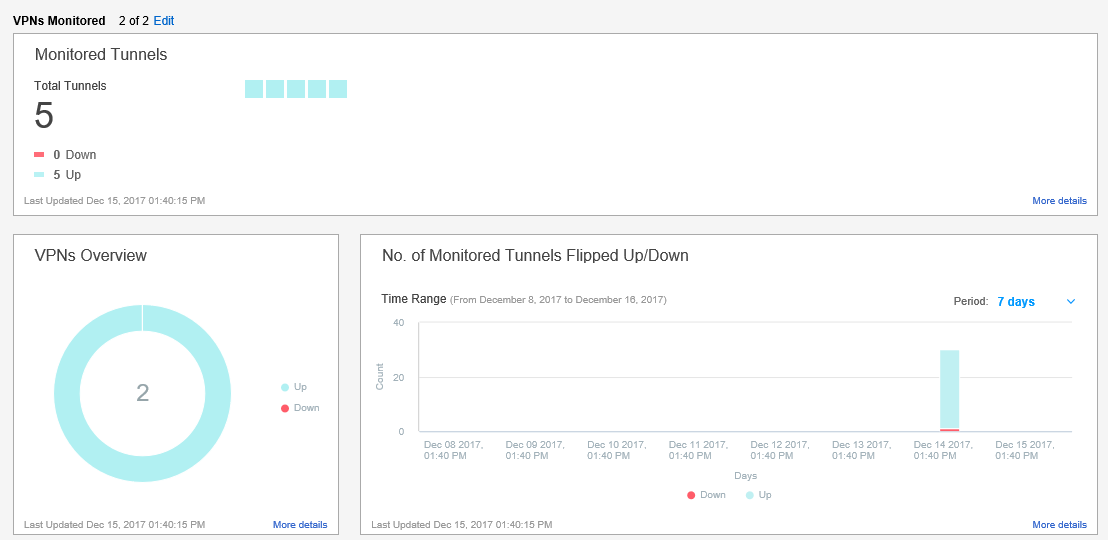 Dashboard showing VPN tunnel status: 5 total tunnels, all up as of Dec 15, 2017. Pie chart shows 100 percent up in blue. Graph indicates tunnels flipped up on Dec 14, 2017.