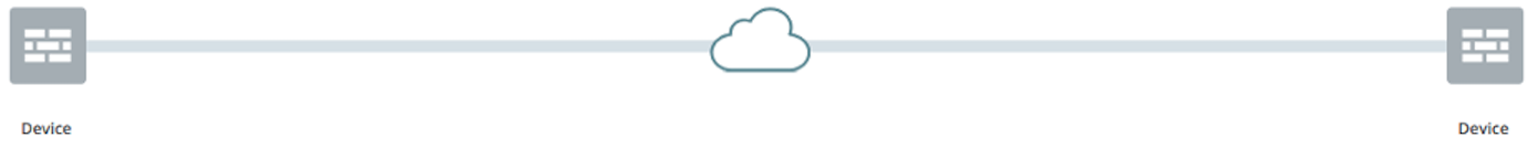 Network diagram with two devices labeled Device connected to a central cloud, symbolizing data flow between devices and the cloud.