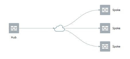 Hub-and-spoke network topology with a central hub connected to multiple spokes through a network infrastructure.