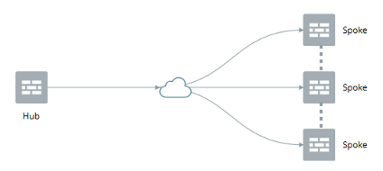 Hub-and-Spoke network topology with a central Hub connected to multiple Spoke nodes via a cloud representing the internet.