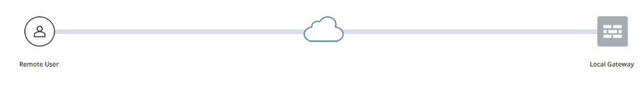 Remote user connects to local gateway via cloud network showing remote access or VPN connection.