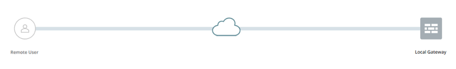 Remote user connects to local gateway through cloud, illustrating remote access setup via internet or cloud service.