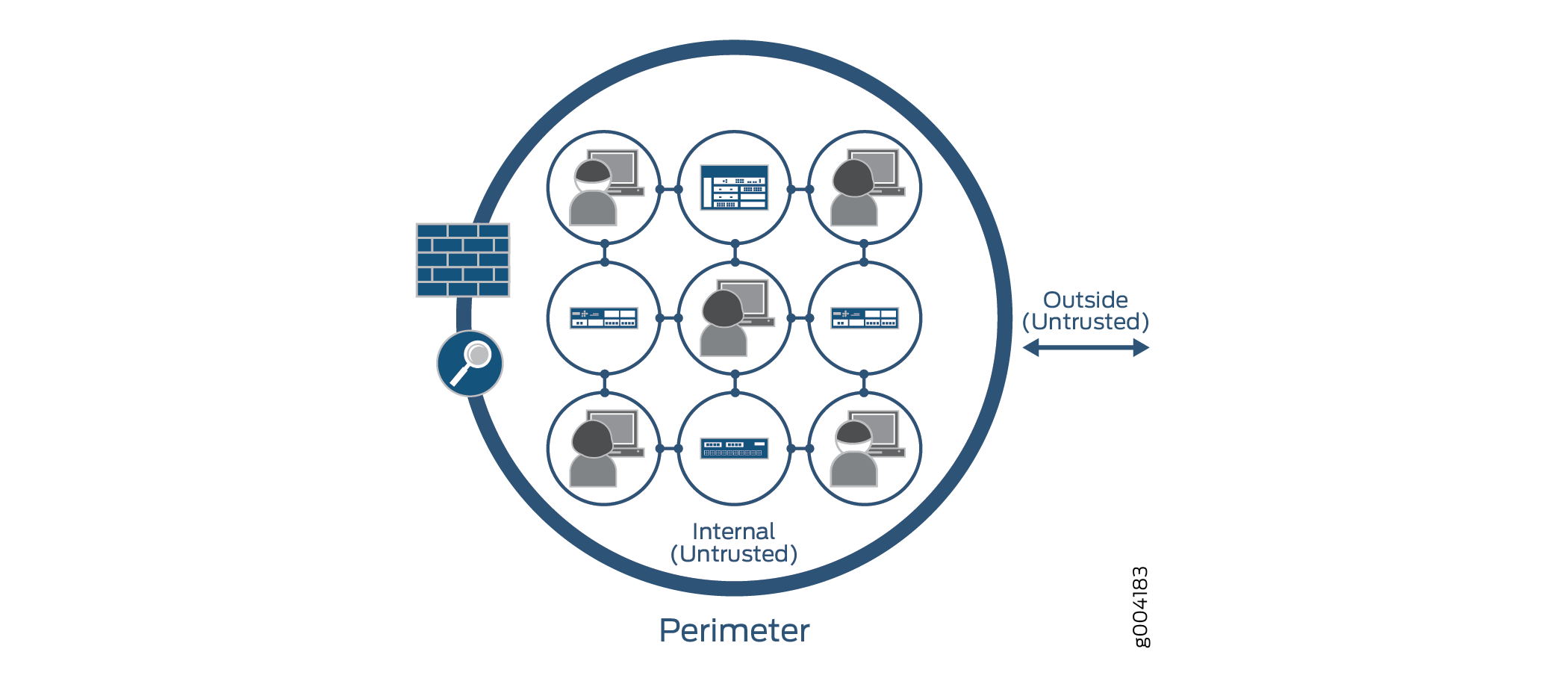 Diagram of perimeter-based security model with internal and outside networks labeled as untrusted, featuring computers, servers, firewall, and magnifying glass.