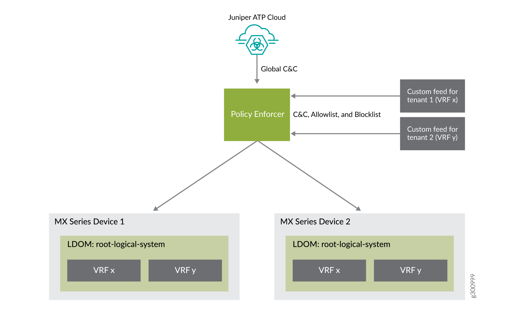 Network security architecture with Juniper ATP Cloud providing threat intelligence to Policy Enforcer, which manages security policies for MX Series devices with tenant-specific VRF instances.