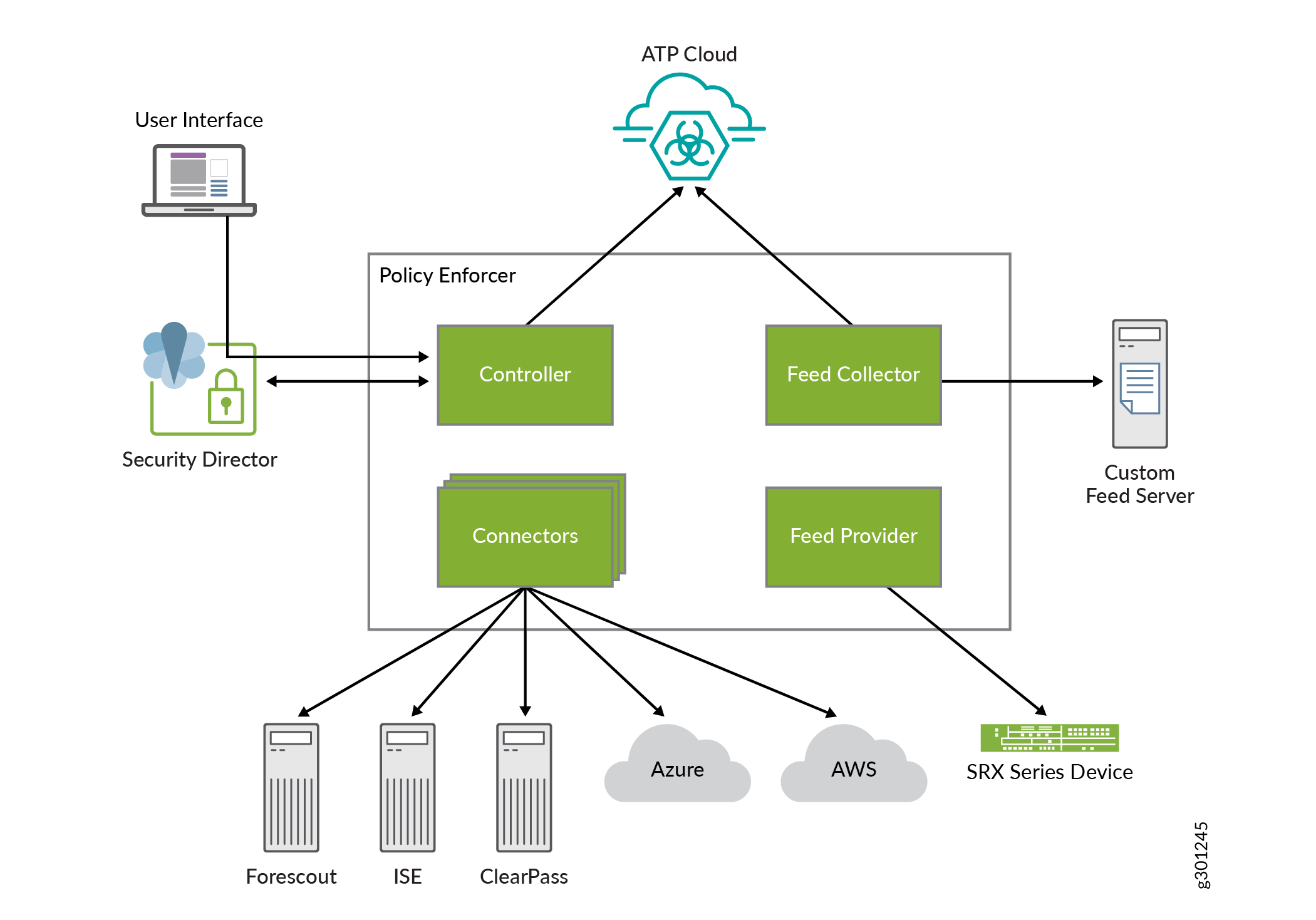Network security architecture diagram showing threat intelligence and policy enforcement, including user interface, security director, policy enforcer with controller, feed collector, feed provider, connectors, ATP Cloud, custom feed server, and integration with external systems like Forescout, ISE, ClearPass, Azure, AWS, and SRX Series Device.