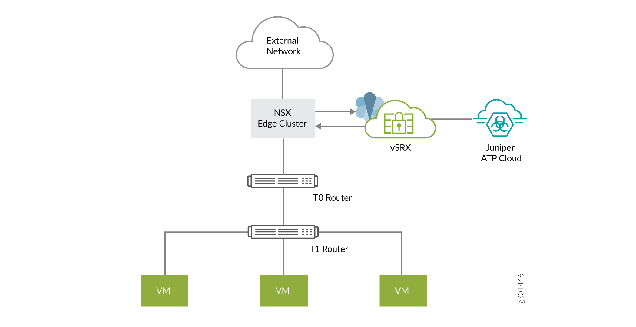 Network architecture diagram showing integration of VMware NSX with Juniper vSRX and Juniper ATP Cloud for security.