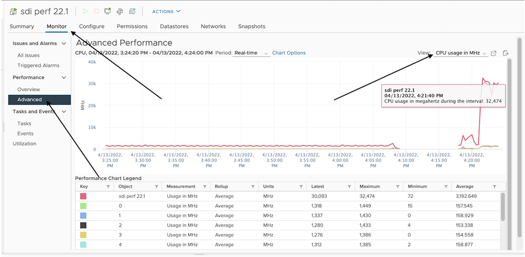 Performance monitoring dashboard showing CPU usage in MHz. The monitor tab is selected, with a graph displaying a red line spike in CPU usage. A tooltip highlights 32,474 MHz at a specific time.