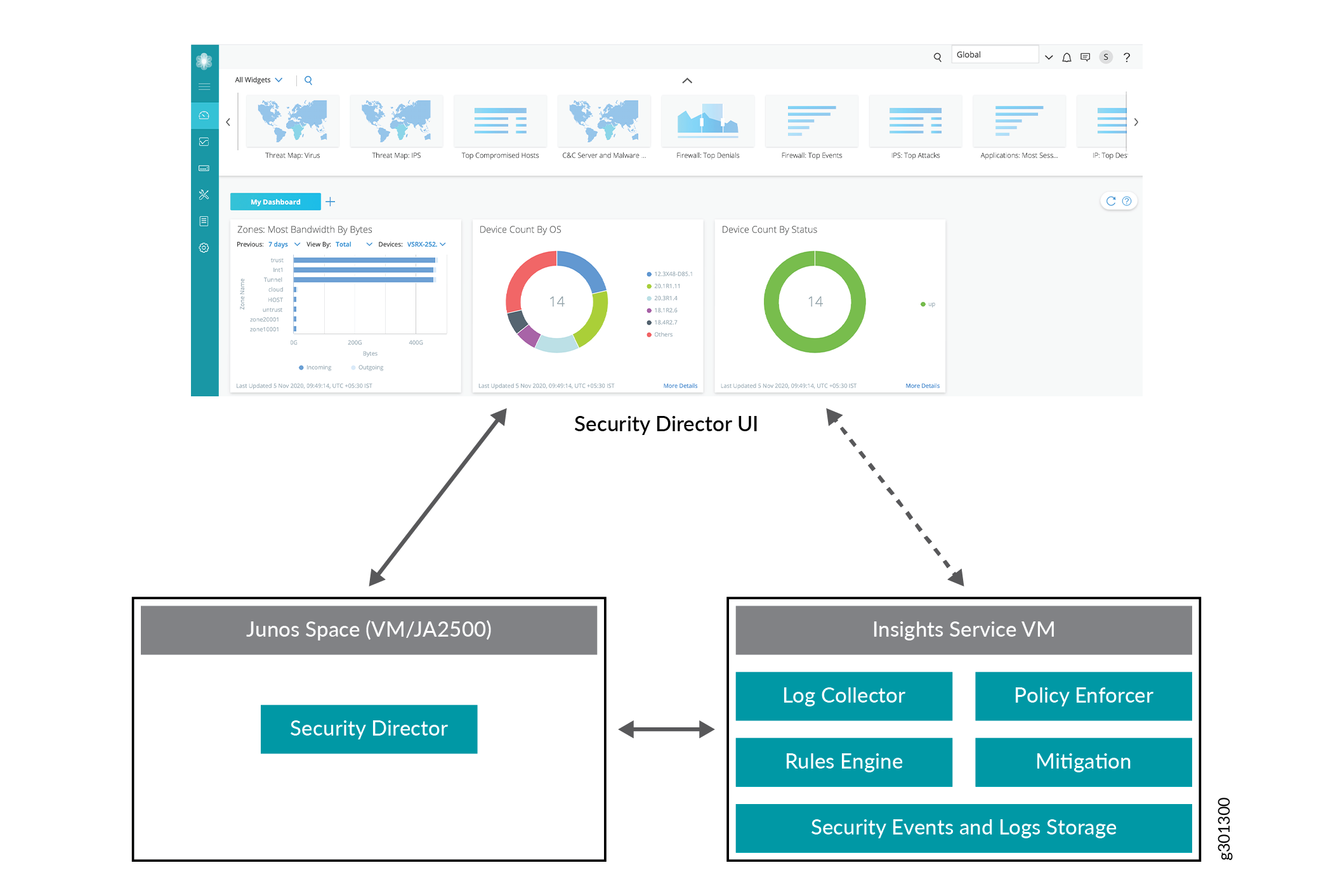 Juniper Networks Security Director architecture showing interaction between Security Director UI, Junos Space, and Insights Service VM.