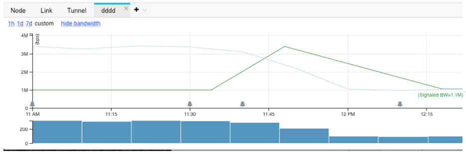Graph showing network bandwidth usage over time from 11 AM to 12:15 PM. Light blue line indicates actual usage; green line shows signaled bandwidth at 1.1M bps.