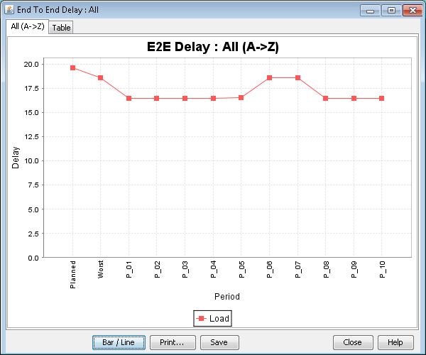 E2E Delay graph showing stable delay values ranging from 15 to 20 units over periods such as Planned, Worst, P_01 to P_10.
