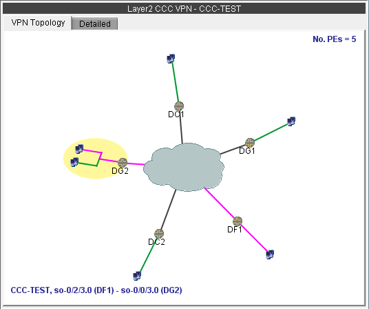 Network topology diagram for Layer 2 CCC VPN labeled CCC-TEST showing connections between devices and routers. Highlight on DG2.