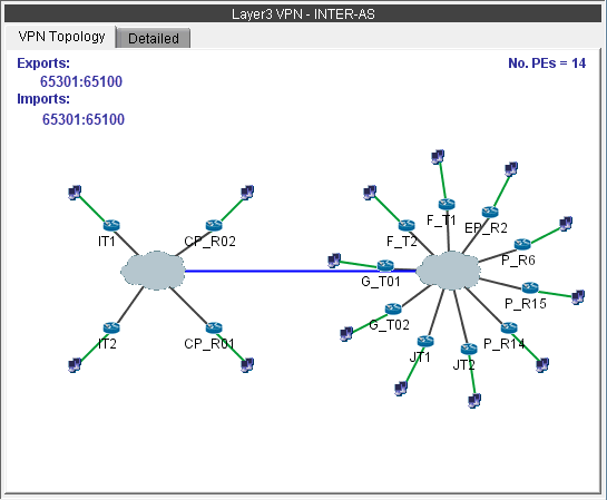Layer 3 VPN network topology diagram with inter-AS configuration showing two main clouds, routers, connections, route targets 65301:65100, and 14 PE routers.