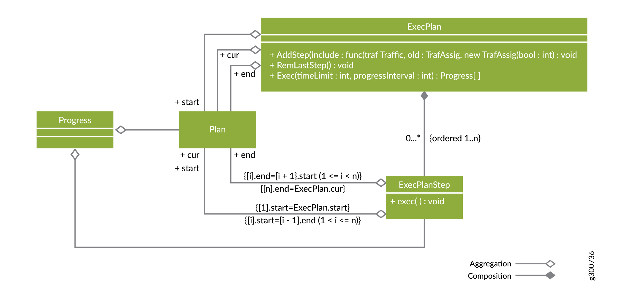 UML class diagram showing ExecPlan, Plan, and ExecPlanStep classes with methods and attributes. ExecPlan has composition with ExecPlanStep, aggregation with Plan and Progress. Constraints and ordering for ExecPlanStep are included.