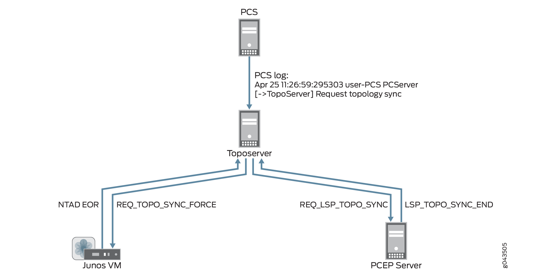 Synchronization Request and Model Updates Using Sync Network Model