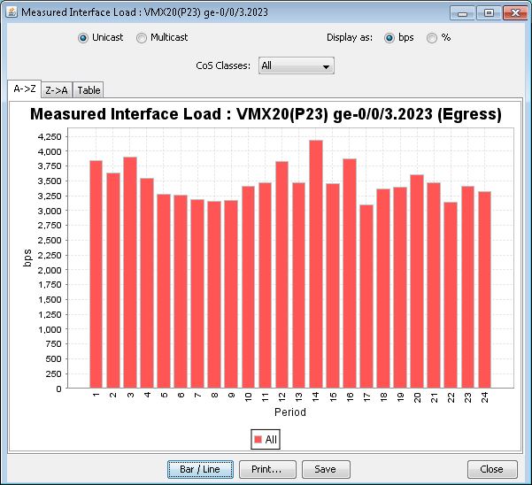 Bar chart showing egress traffic load on VMX20 P23 ge-0/0/3.2023 interface, with bps from 0 to 4250 across 24 time periods.