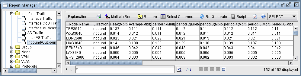 Report Manager interface displaying network traffic data; categories include Interface Traffic with Inbound/Outbound selected. Main table shows Node Name, Direction, Peak, Average, and Period data in megabits. Toolbar offers options like Explanation and Re-Generate. Pagination shows 152 entries.