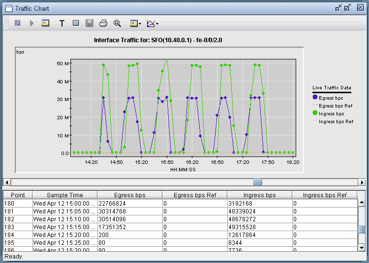 PE->CE Interface Traffic Chart (For PE Router SFO)