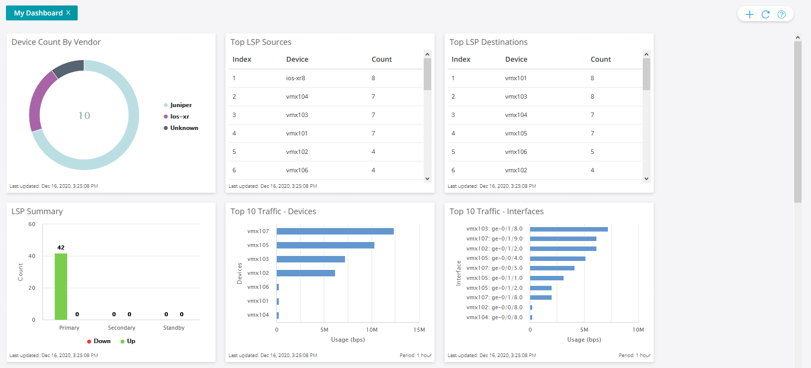 Network monitoring dashboard showing device count by vendor in a pie chart, top LSP sources and destinations in tables, LSP status summary in a bar chart, and top 10 traffic devices and interfaces in bar charts for network performance insights.