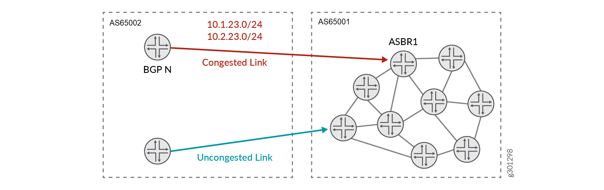 Network diagram showing AS65001 and AS65002 connected by two links. AS65001 has routers with ASBR1. AS65002 has BGP N. Red link is congested, blue link is uncongested.