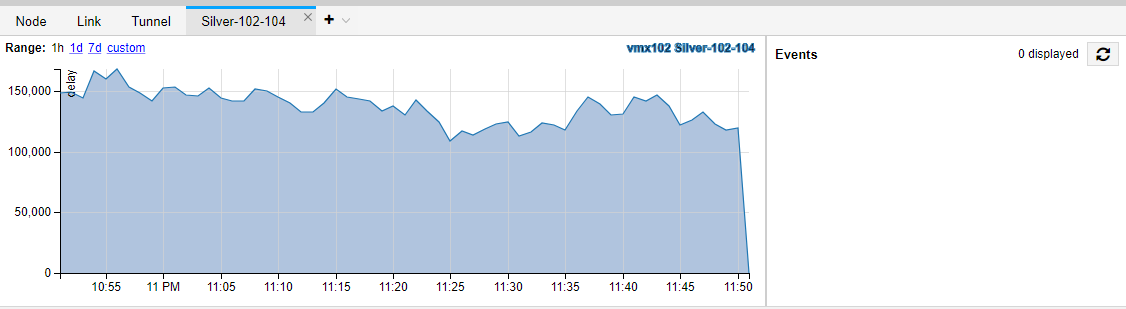 Graph showing network delay from 10:55 PM to 11:50 PM for vmx102 Silver-102-104, with delay fluctuating between 100,000 and 150,000 ms and dropping at the end.