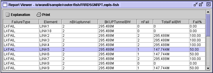 Report viewer showing network link failures data with headers: FailureType, Element, nBKuptunnel, BKUPTunnelBW, nFail, TotalFailBW, Fail%. Analyzes link reliability.