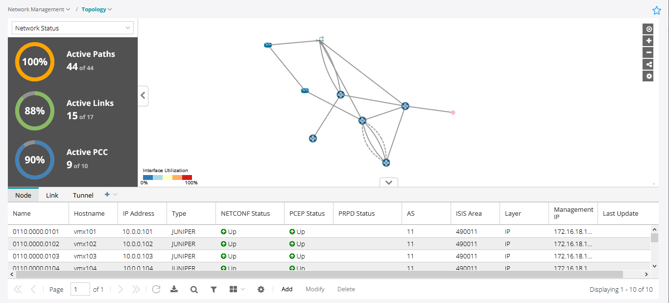Screenshot of a network management interface showing network topology. Left panel: 100 percent active paths, 88 percent active links, 90 percent active PCC. Center: topology visualization with color-coded interface utilization. Bottom table: node details including name, hostname, IP address, device type, protocol statuses, AS number, ISIS area, network layer, management IP, and last update. Right panel: toolbar for interacting with the topology.