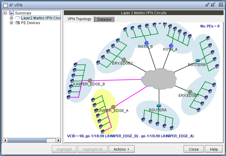 Network topology diagram for a Layer 2 Martini VPN circuit. Shows connections between PE devices and customer sites. Highlighted circuit between JUNIPER_EDGE_A and JUNIPER_EDGE_B with VCID 98.