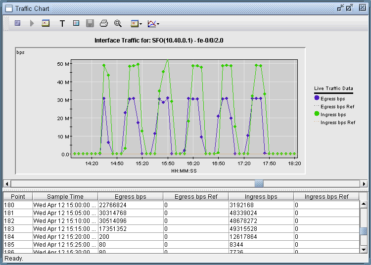 Network traffic chart showing egress and ingress bps over time for interface SFO 10.40.0.1 fe-0/0/2.0 with periodic spikes.
