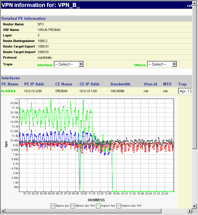Network monitoring dashboard showing VPN_B connection details: Router SFO, VRF VPN-B-TPE3640, Layer 3, Route Distinguisher 1080:2, Protocol ospf/static. Interface details: PE re-0/0/0.0, PE IP 10.0.15.2/30, CE TPE3640, CE IP 10.0.15.1/30, Bandwidth 100.000M. Graph visualizes network traffic over time with lines for egress and ingress bps. Date Apr. 13.
