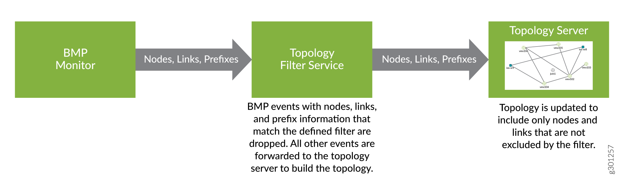 Flow diagram of network topology process with BMP Monitor outputting nodes, links, prefixes to Topology Filter Service. Filtered events go to Topology Server, which builds topology with nodes like vmx106 and ios-xr8.
