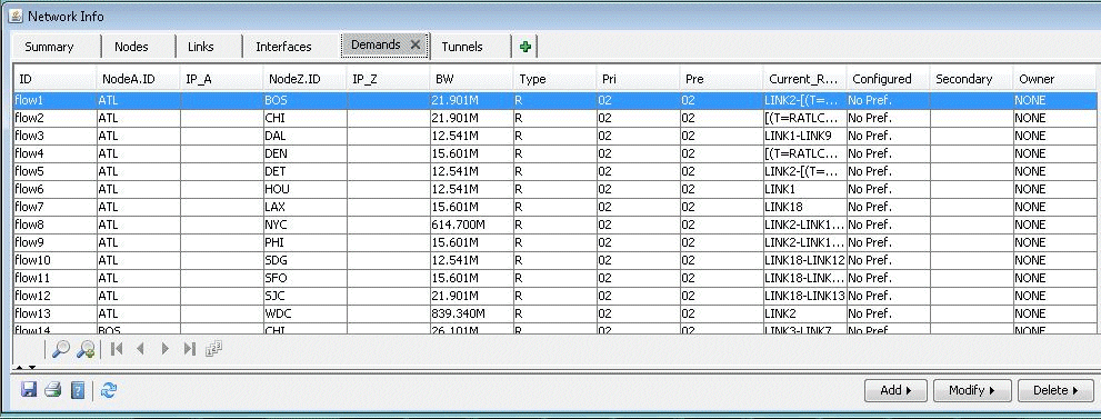 Demands tab in network management tool showing flows with columns for ID, NodeA.ID, NodeZ.ID, IP addresses, bandwidth, type, priority, route, configuration, secondary path, and owner. Tabs include Summary, Nodes, Links, Interfaces, Demands, and Tunnels. Buttons for Add, Modify, Delete.