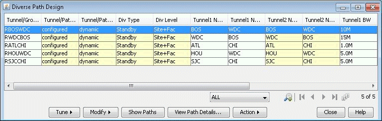 Software interface for Diverse Path Design showing network tunnel configuration with columns for Tunnel Name, Path Type, Status, Diversity Type, Level, Endpoints, and Bandwidth. Actions include Tune, Modify, Show Paths, View Details, and Action, with navigation and help options.