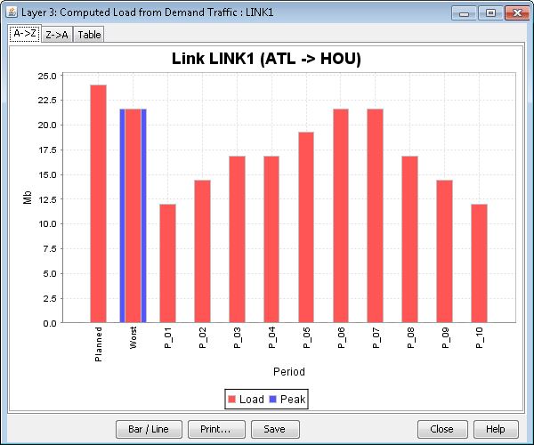 Bar chart of network link LINK1 ATL to HOU showing Load and Peak metrics across periods P_01 to P_10 in megabits. Includes Planned and Worst scenarios.