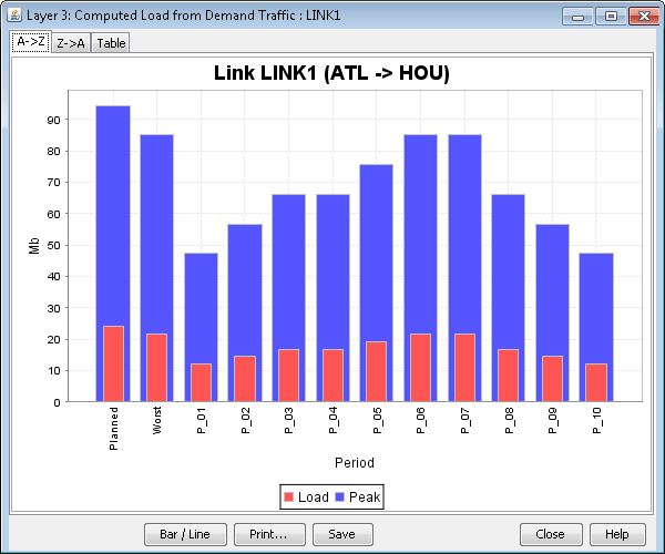 Bar chart showing network traffic load and peak for LINK1 ATL to HOU. Load consistently higher than peak across all periods.