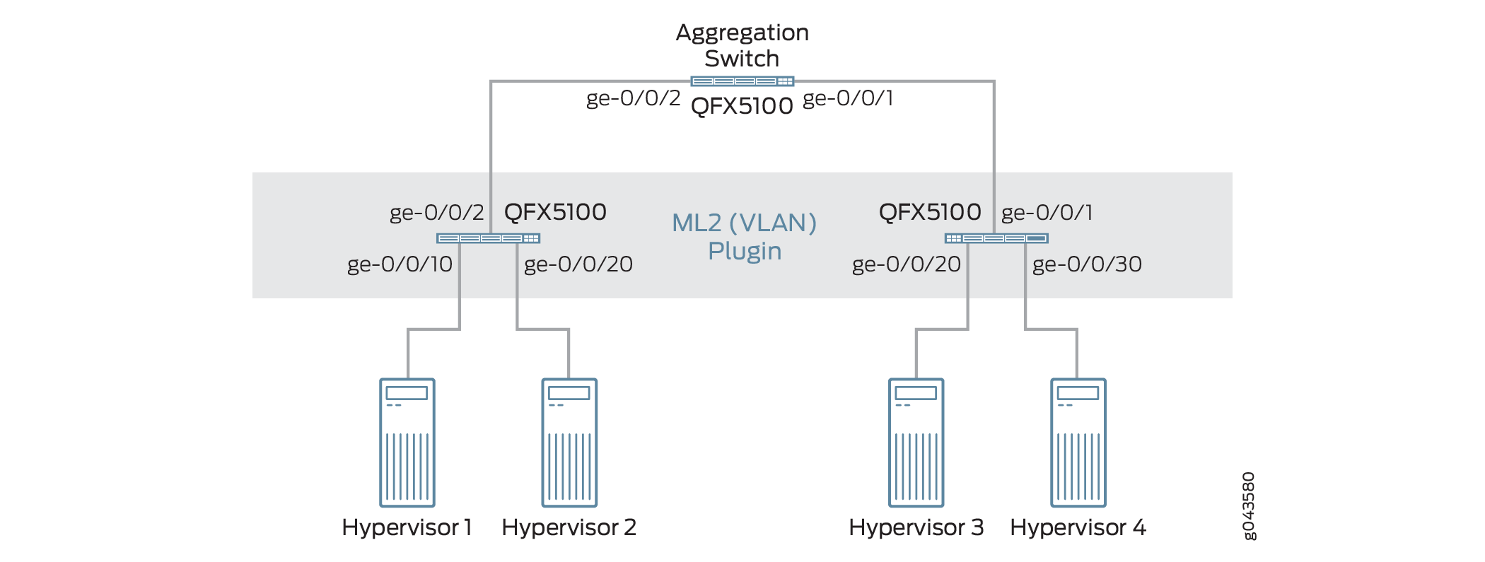 L2 Topology