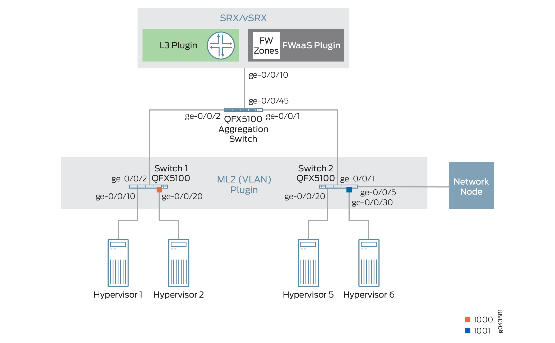 L3 Topology