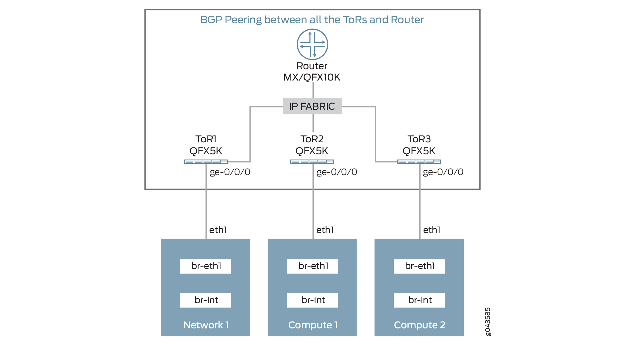 BGP Peering between all the TORs and Router