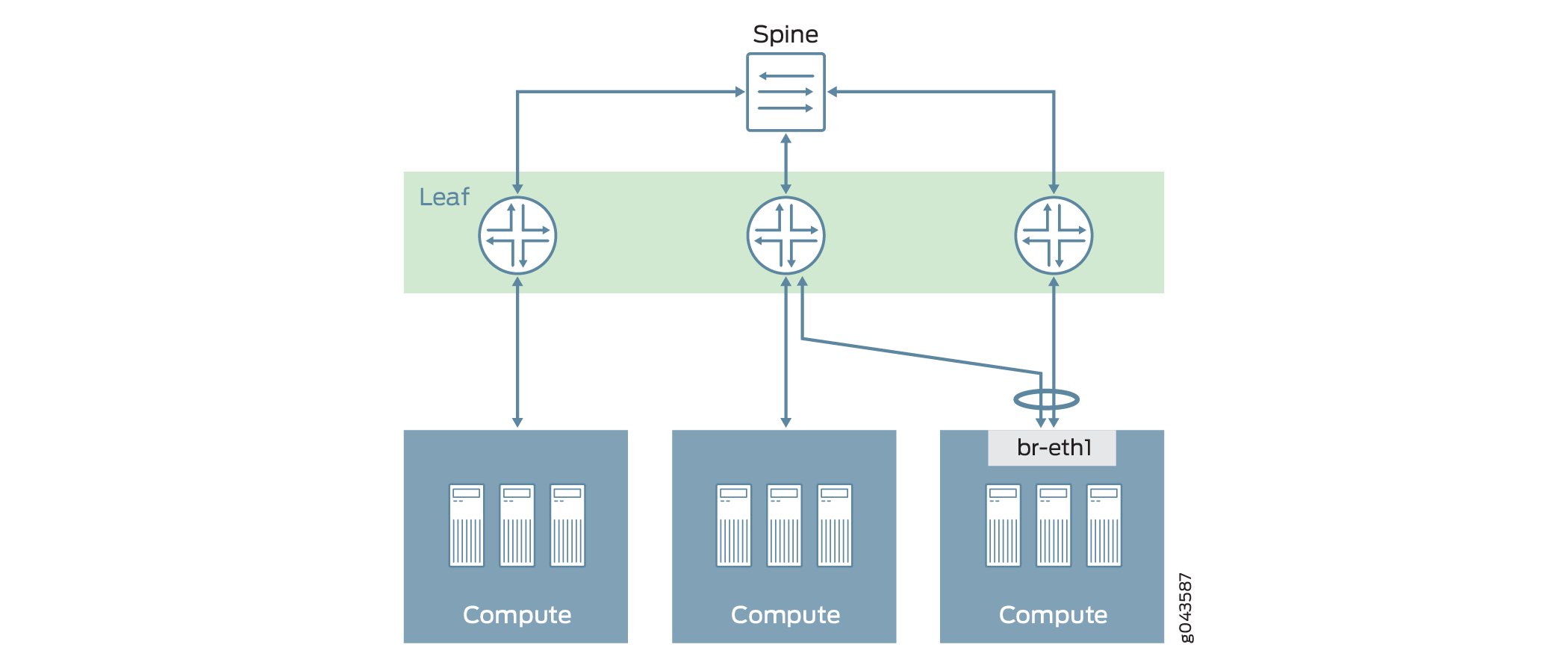 EVPN Multi-homing