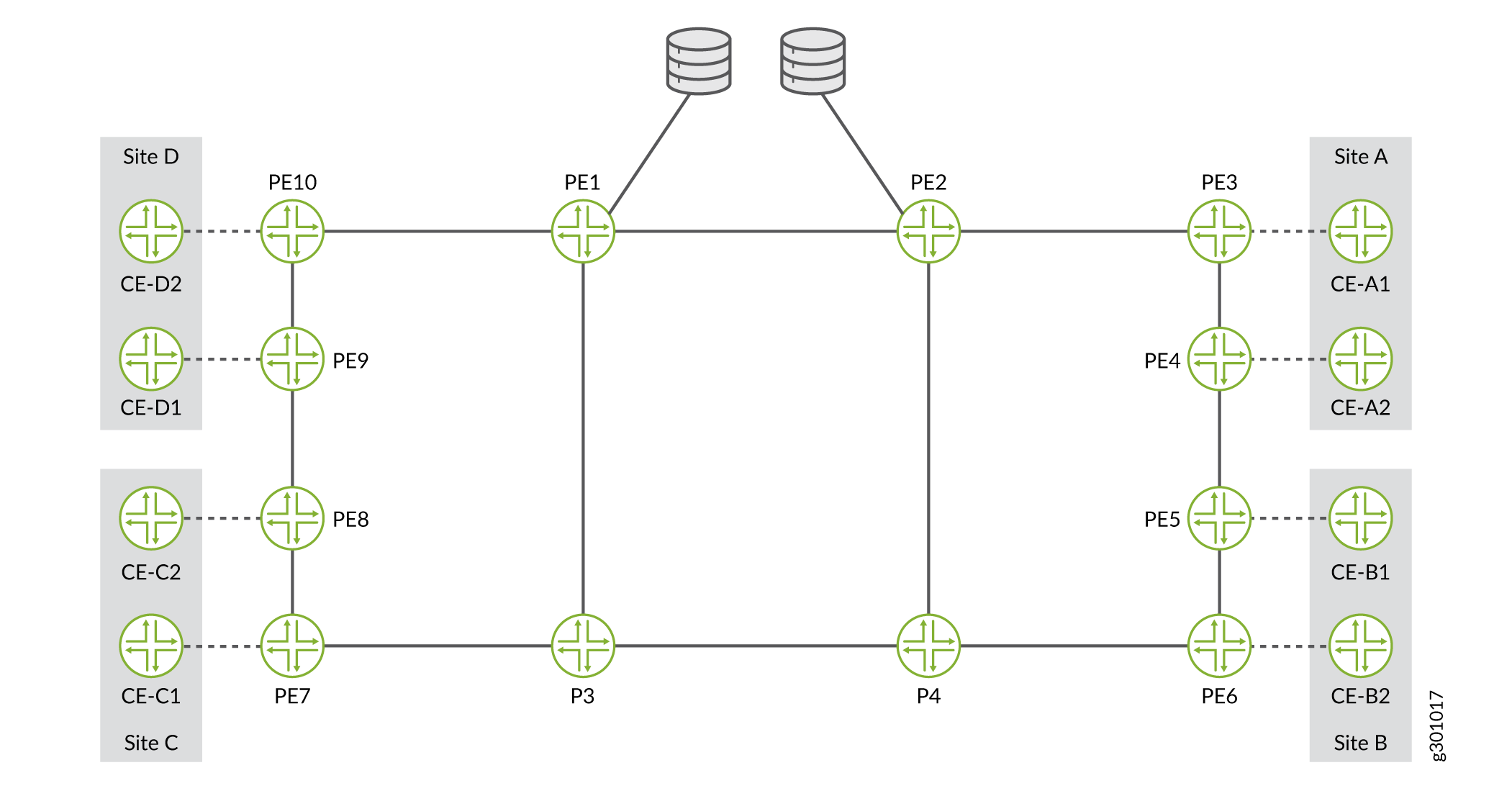 P2MP Tree Design with Diverse PE to CE Links Example Topology