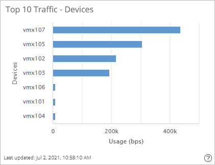 Top 10 Devices with Maximum Traffic