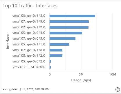 Top 10 Interfaces with Maximum Traffic