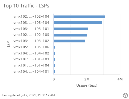Top 10 LSPs with Maximum Traffic