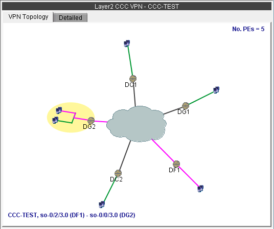VPN View for a L2CCC VPN (with the selected circuit highlighted in pink)