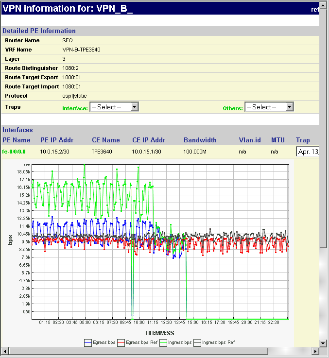 View PE->CE Interface Traffic