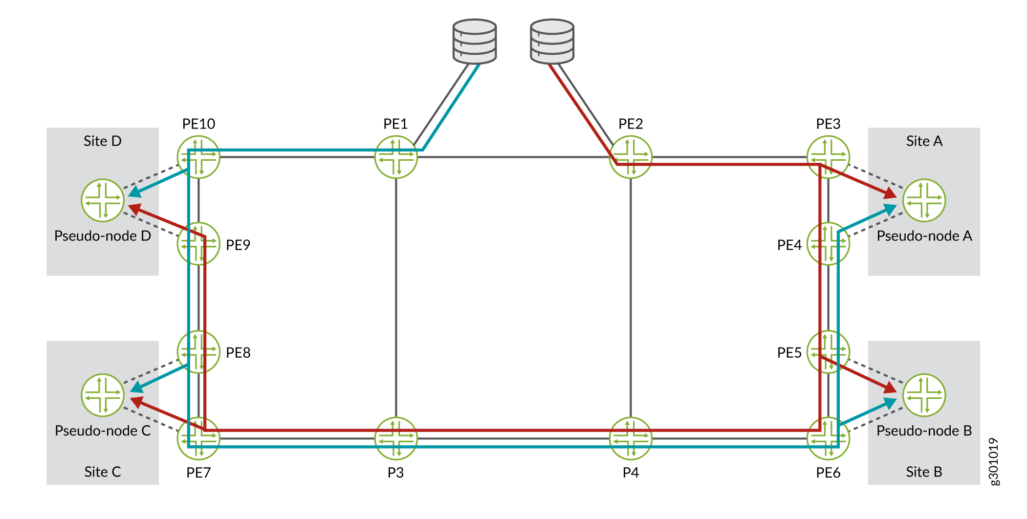 Diverse PE to CE Links Topology with Redundant Data Streams