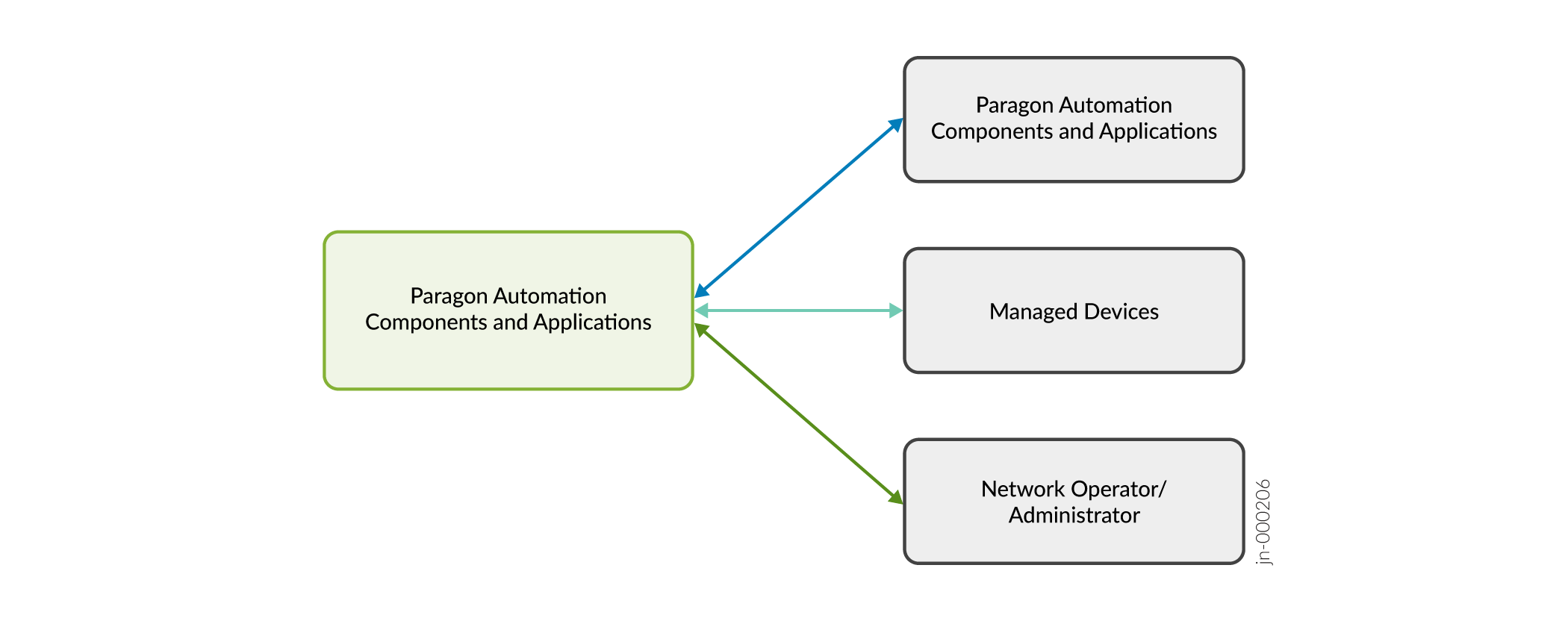 Typical Paragon Automation Deployment