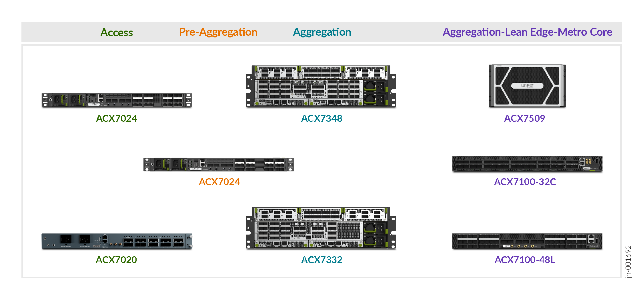 ACX7000 Family of Routers