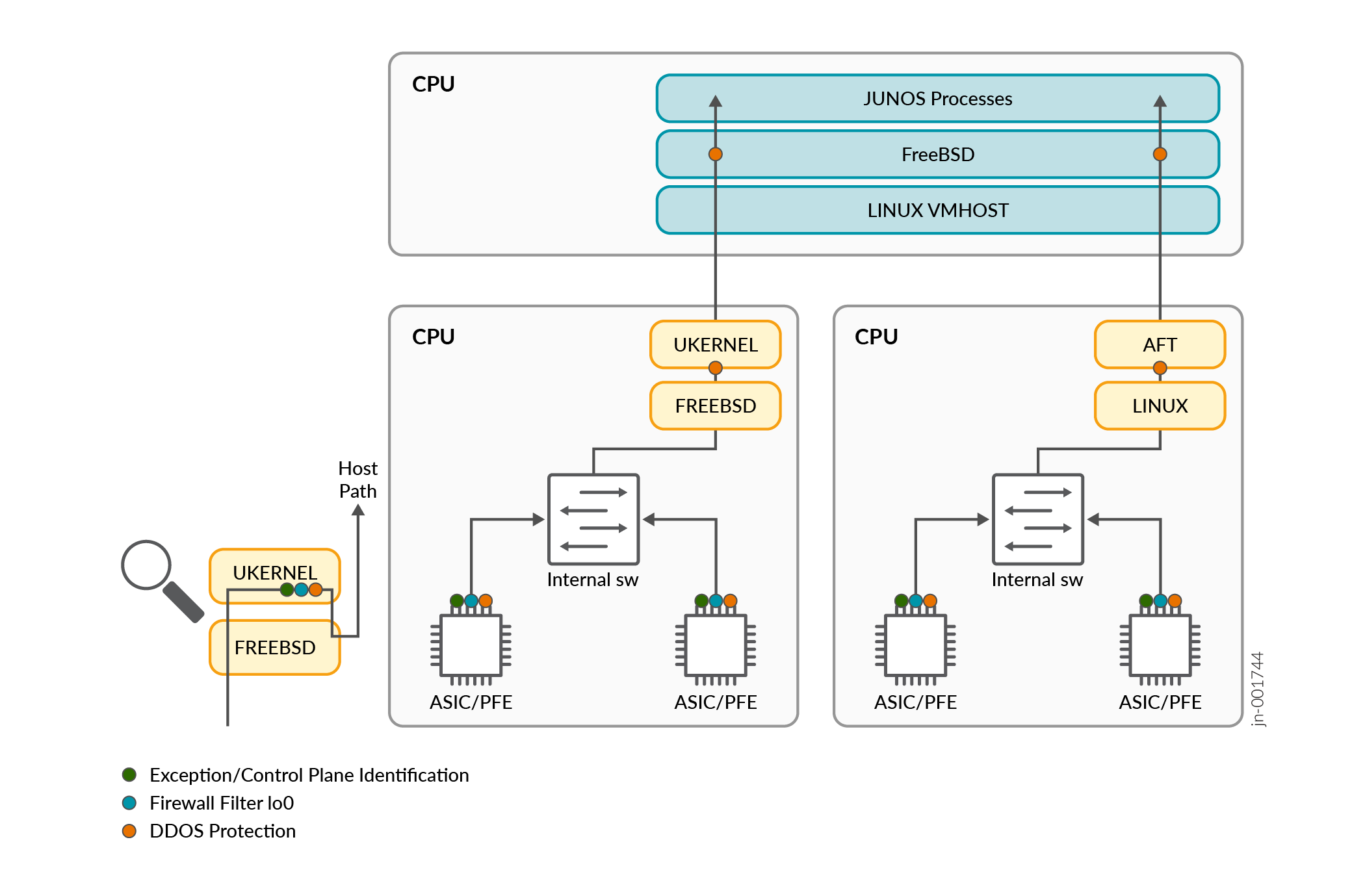 Firewall Filters on lo0.0