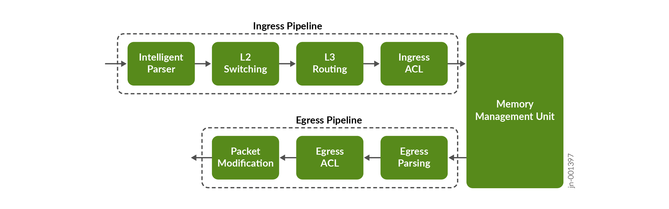 Transit Data Packet Processing